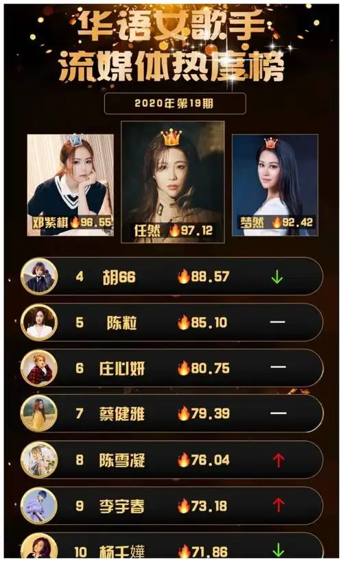 华语女歌手热度榜,邓紫棋"跌落神坛",第一名被网络歌手取代