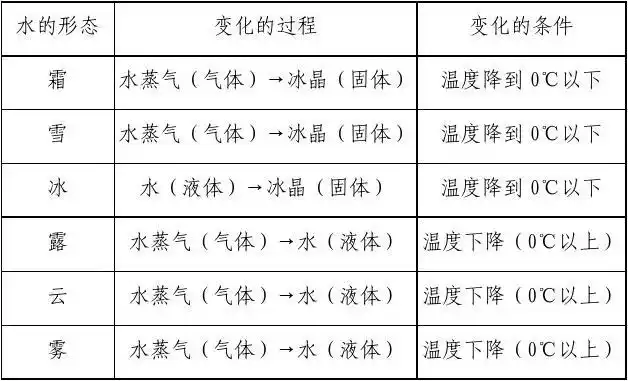 水形态变化的过程及发生变化的条件