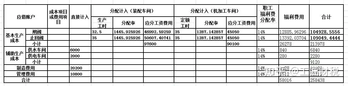 职工薪酬费用分配的核算