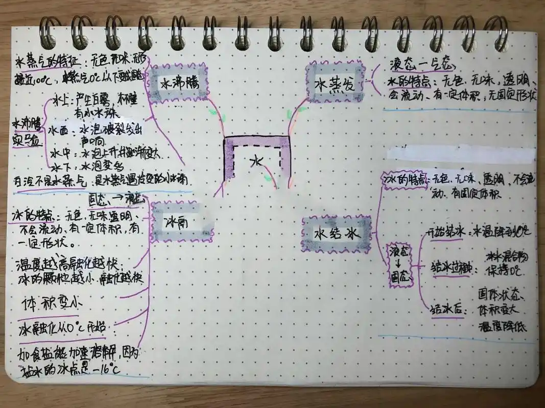 三年级科学第一单元 水(一)思维导图 三年级科学的内容突然加深了