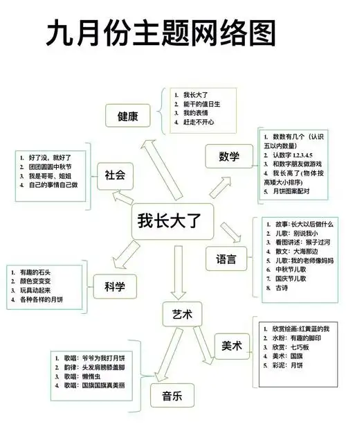 中光学幼儿园中三班主题活动《我长大了》