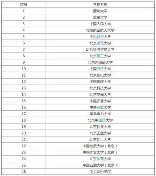 盘点2019北京211/985大学名单