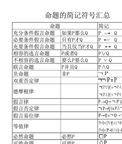 逻辑命题的简记符号汇总