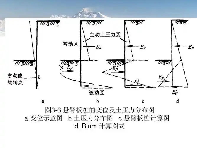 图3-6 悬臂板桩的变位及土压力分布图 a.变位示意图 b.