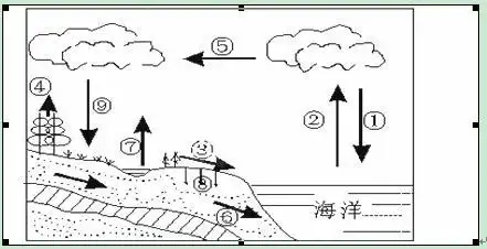 读水循环示意图,填出图中数字序号表示的水循环环节名称:(9分)