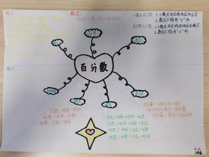 六年级上册思维导图(百分数)