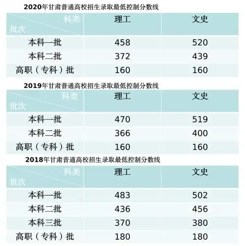 甘肃省历年高考分数线(2016-2020)