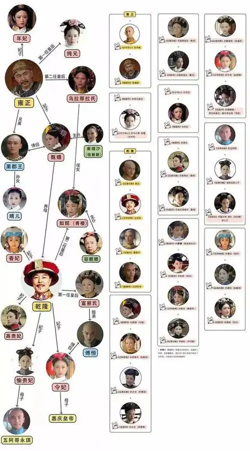 事实上大家也都知道,在层出不穷的宫斗剧中,只有人物主线是根据历史