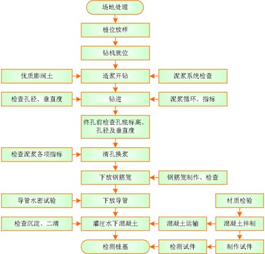 桩基施工技术交底