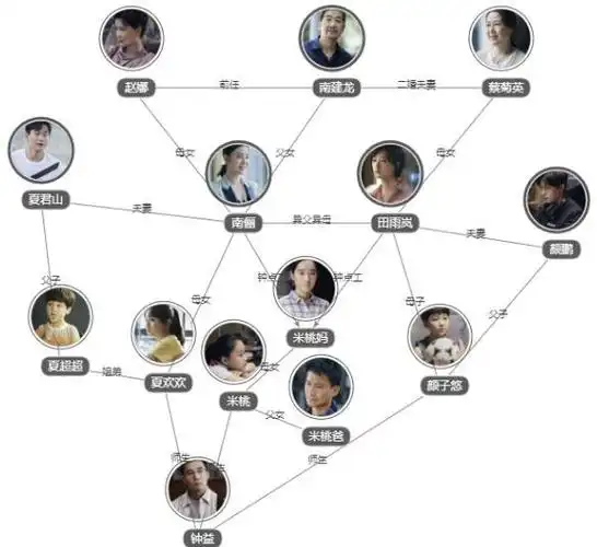 先附一张剧里人物关系表.