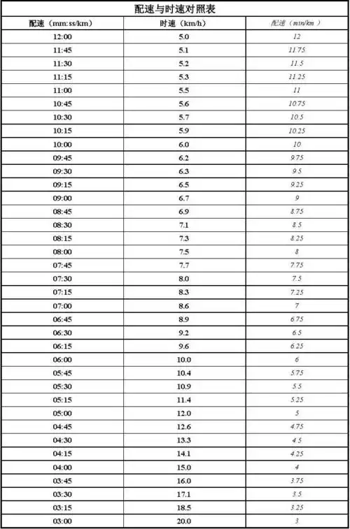 配速与时速对照表