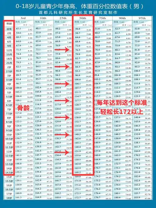 0-14岁男孩,每年身高达到这个数,长172及以上的机会高达90%!