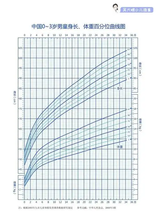更为合适:儿童生长曲线是动态的,连续的记录孩子身高的曲线