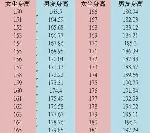女生最喜欢的男生身高排名180不是第一