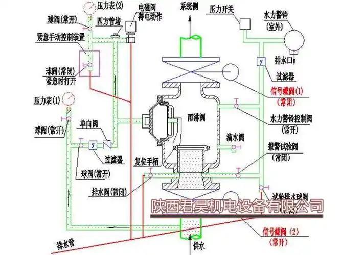 【隔膜雨淋阀 隔膜式雨淋报警阀组zsfm型100150预作用报警阀】询价单
