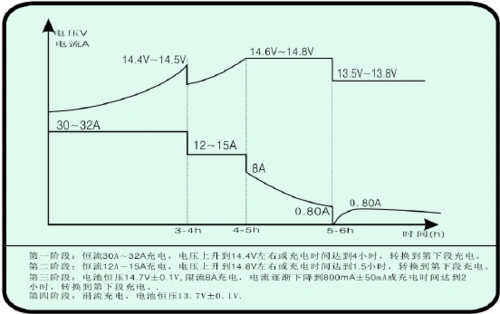 电池 电池完全充电曲线图