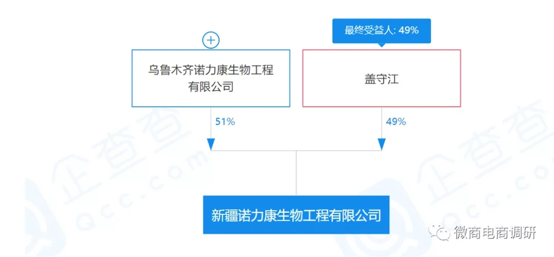 从企查查了解到,乌鲁木齐诺力康生物工程有限公司是百家安集团旗下