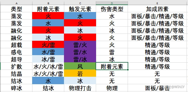 原神v10攻略元素反应元素伤害