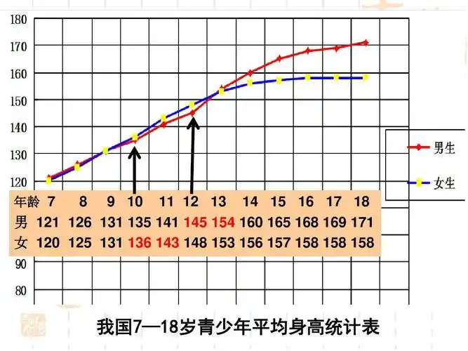 我国7—18岁青少年平均身高统计表