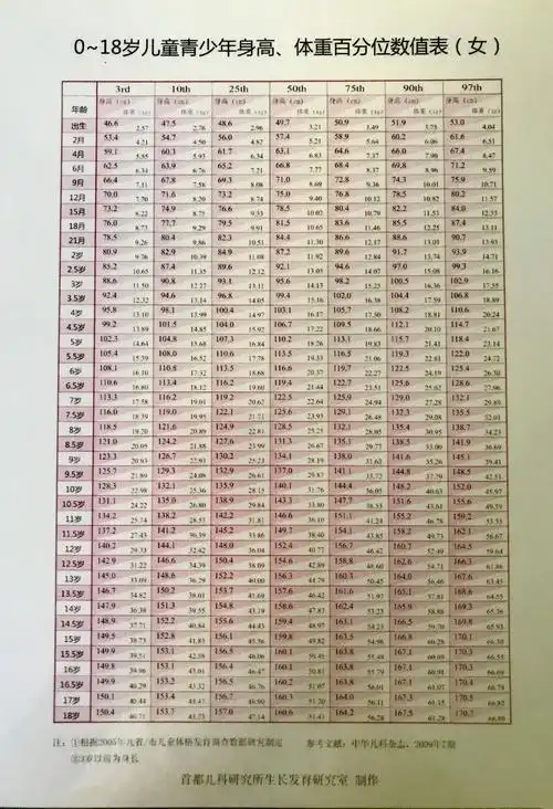 中国九城市018岁女童身高体重百分位数值对照表