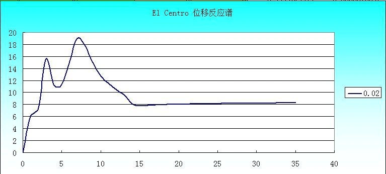 地震加速度反应谱