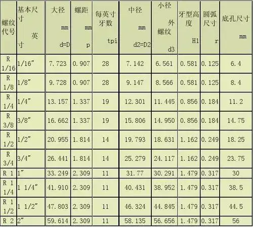 管螺纹尺寸表