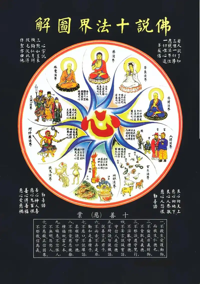 十法界,是佛教术语,将佛和众生分为十大法界.十界分别是指:地 - 抖音