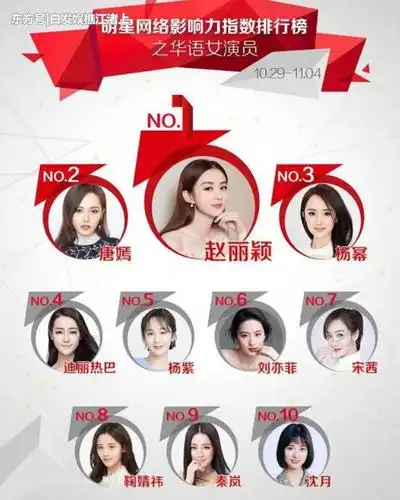 华语女演员人气榜单,郑爽上榜,热巴唐嫣互换位置,她还是第一