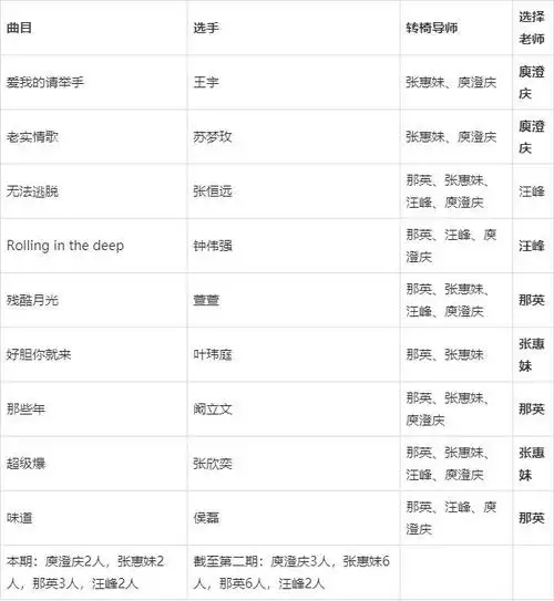 三,中国好声音第三季(2014) 四,中国好声音第四季(2015) 导师分班