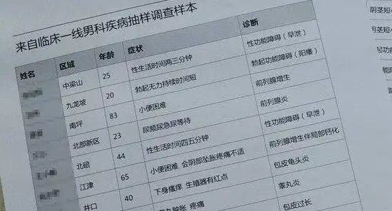 临床一线对一天当中50名男科疾病患者的诊断报告,发现50名男科患者中