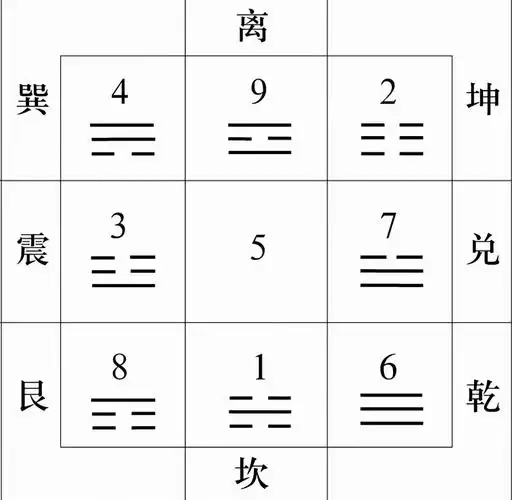只需要记住先后天八卦的顺序和方位,就可以了,在坤卦里马上就能用上.