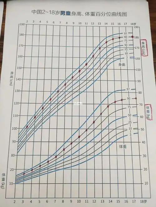 男孩成年身高180的生长曲线,[星r][星r][星r]前提是骨龄不偏大!
