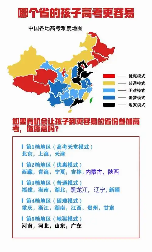 高考难易程度分布图