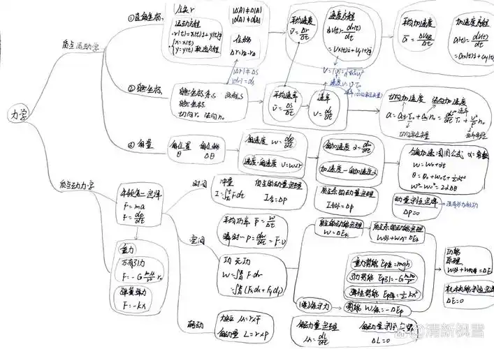 大学物理 力学 思维导图