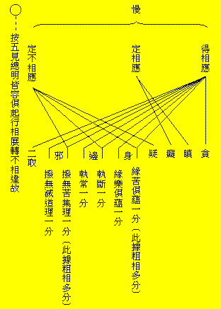正果法师:佛教基本知识 第一章 教理 第二节 五位百法
