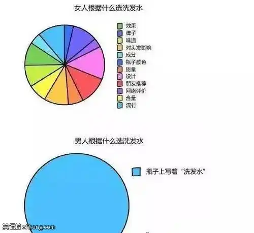 男人和女人选择洗发水的区别