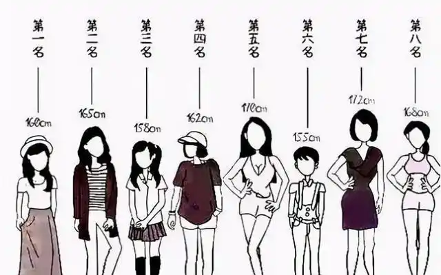 同时也是男生的理想女友身高,因为男生的身高普遍在173~178cm之间,这