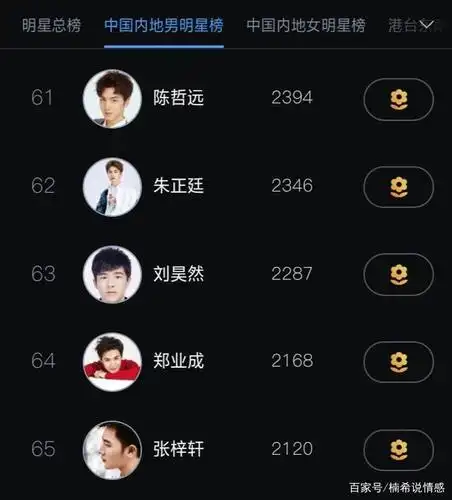 郑业成在中国内地男明星的人气排行榜截