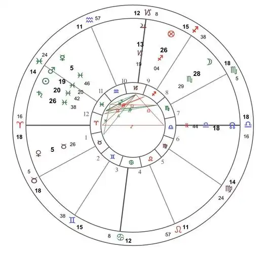 清本命占星图首先好的格局领域有日月伴星,我的日月伴随土星,土星为本