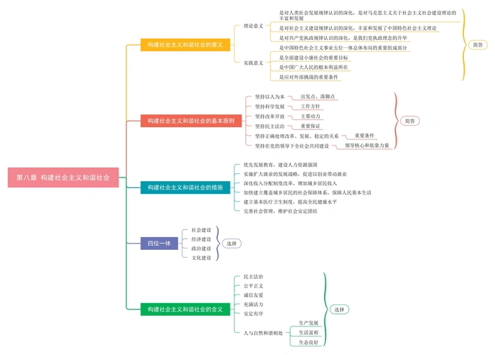 高中政治学习思维导图