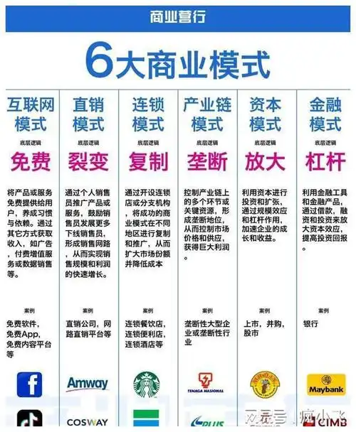 市场上普遍的六大商业模式包括直销模式