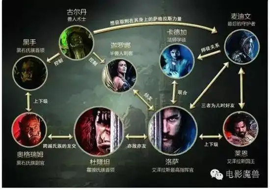 魔兽电影全新中文海报带你秒懂人物关系_特玩网魔兽世界专区
