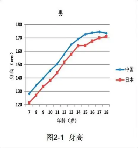 日本和英国都是岛国,为什么中国人身高比日本人高得多,法国人与英国人
