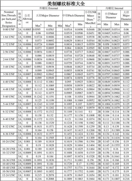 无忧文档 所有分类 工程科技 机械/仪表 美制螺纹标准大全 美制螺纹