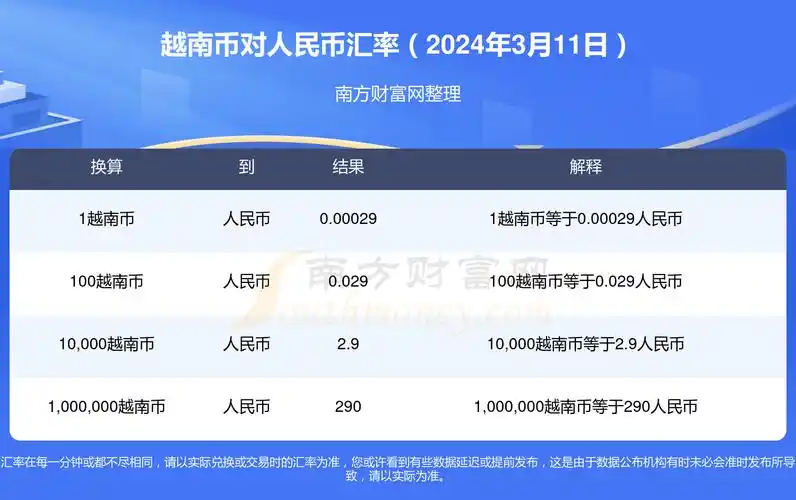 1越南币能兑换多少人民币?(2024年3月11日)-越南盾汇率 - 南方财富网