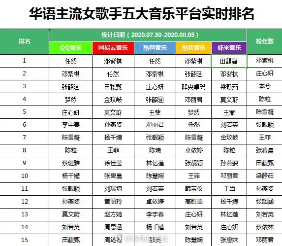 但是不可否认她的歌曲实力,目前在华语女歌手排行中,任然第一!