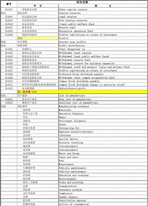 会计科目中英文对照表