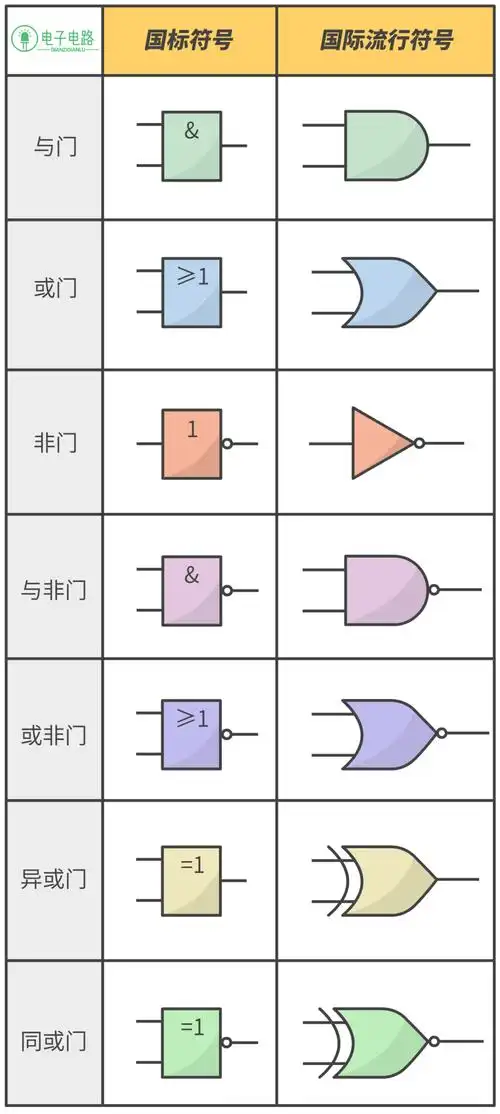 这两种逻辑门符号你更喜欢哪一种?