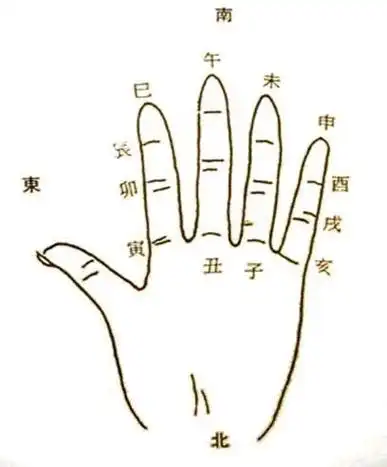 十天干手掌图(如上图) 十天干分别是:甲,乙,丙,丁,戊,己,庚,辛,壬,癸