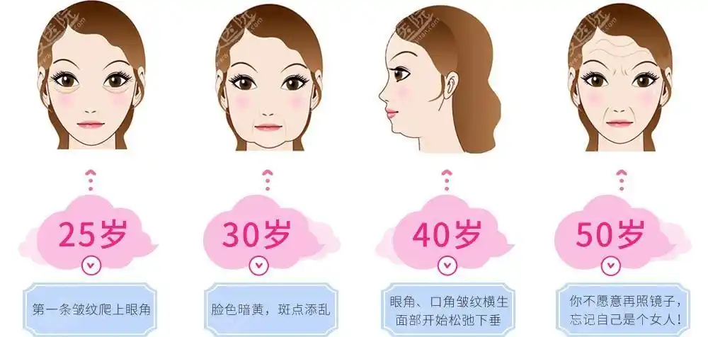 各年龄段面部衰老情况